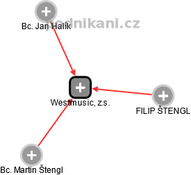 Westmusic, z.s. - náhled vizuálního zobrazení vztahů obchodního rejstříku