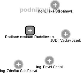 Rodinné centrum Rudolfov z.s. - náhled vizuálního zobrazení vztahů obchodního rejstříku