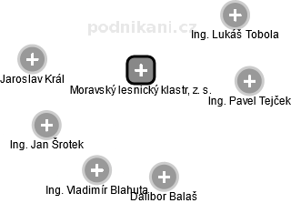 Moravský lesnický klastr, z. s. - náhled vizuálního zobrazení vztahů obchodního rejstříku