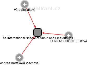 The International School of Music and Fine Arts, z.s. - náhled vizuálního zobrazení vztahů obchodního rejstříku
