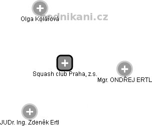 Squash club Praha, z.s. - náhled vizuálního zobrazení vztahů obchodního rejstříku