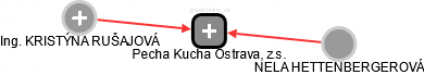 Pecha Kucha Ostrava, z.s. - náhled vizuálního zobrazení vztahů obchodního rejstříku
