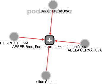 AEGEE-Brno, Fórum evropských studentů, z.s. - náhled vizuálního zobrazení vztahů obchodního rejstříku