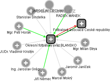 Okresní fotbalový svaz BLANSKO - náhled vizuálního zobrazení vztahů obchodního rejstříku