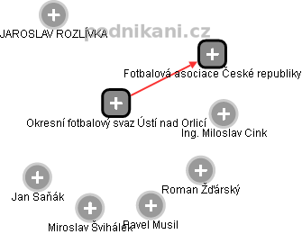 Okresní fotbalový svaz Ústí nad Orlicí - náhled vizuálního zobrazení vztahů obchodního rejstříku