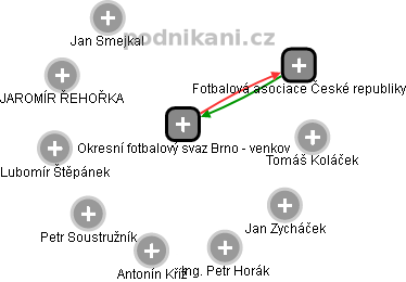Okresní fotbalový svaz Brno - venkov - náhled vizuálního zobrazení vztahů obchodního rejstříku