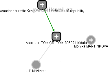 Asociace TOM ČR, TOM 20502 Liščata - náhled vizuálního zobrazení vztahů obchodního rejstříku