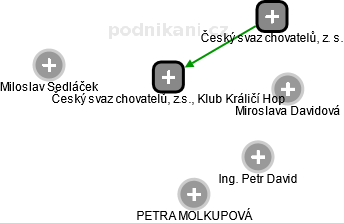 Český svaz chovatelů, z.s., Klub králičí hop - náhled vizuálního zobrazení vztahů obchodního rejstříku