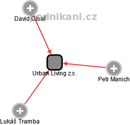 Urban Living z.s. - náhled vizuálního zobrazení vztahů obchodního rejstříku