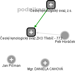 Český kynologický svaz ZKO Třebíč - 772 - náhled vizuálního zobrazení vztahů obchodního rejstříku