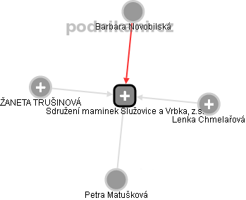 Sdružení maminek Služovice a Vrbka, z.s. - náhled vizuálního zobrazení vztahů obchodního rejstříku