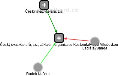 Český svaz včelařů, z.s., základní organizace Kostomlaty pod Milešovkou - náhled vizuálního zobrazení vztahů obchodního rejstříku
