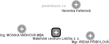 Mateřské centrum Lidičky, z. s. - náhled vizuálního zobrazení vztahů obchodního rejstříku