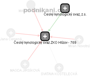 Český kynologický svaz ZKO Hlízov - 769 - náhled vizuálního zobrazení vztahů obchodního rejstříku