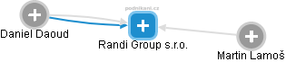 Randi Group s.r.o. - náhled vizuálního zobrazení vztahů obchodního rejstříku