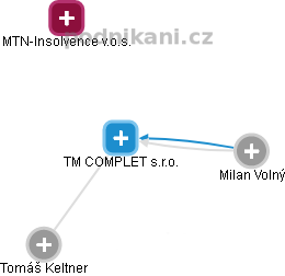 TM COMPLET s.r.o. - náhled vizuálního zobrazení vztahů obchodního rejstříku