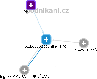 ALTAXO Accounting s.r.o. - náhled vizuálního zobrazení vztahů obchodního rejstříku