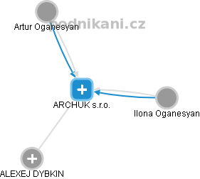 ARCHUK s.r.o. - náhled vizuálního zobrazení vztahů obchodního rejstříku
