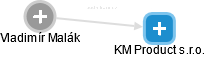 KM Product s.r.o. - náhled vizuálního zobrazení vztahů obchodního rejstříku