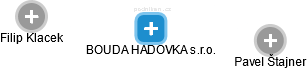 BOUDA HADOVKA s.r.o. - náhled vizuálního zobrazení vztahů obchodního rejstříku