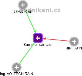 Summer rain a.s. - náhled vizuálního zobrazení vztahů obchodního rejstříku
