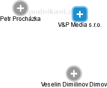 V&P Media s.r.o. - náhled vizuálního zobrazení vztahů obchodního rejstříku