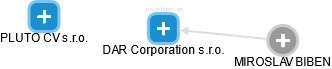 DAR Corporation s.r.o. - náhled vizuálního zobrazení vztahů obchodního rejstříku