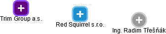 Red Squirrel s.r.o. - náhled vizuálního zobrazení vztahů obchodního rejstříku