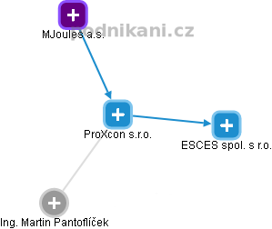 ProXcon s.r.o. - náhled vizuálního zobrazení vztahů obchodního rejstříku