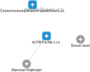 ACPB Facility s.r.o. - náhled vizuálního zobrazení vztahů obchodního rejstříku
