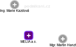 MELIA a.s. - náhled vizuálního zobrazení vztahů obchodního rejstříku
