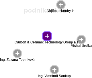 Carbon & Ceramic Technology Group a.s. - náhled vizuálního zobrazení vztahů obchodního rejstříku