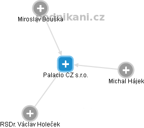 Palacio CZ s.r.o. - náhled vizuálního zobrazení vztahů obchodního rejstříku
