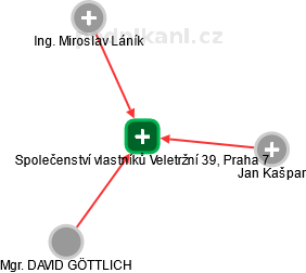 Společenství vlastníků Veletržní 39, Praha 7 - náhled vizuálního zobrazení vztahů obchodního rejstříku