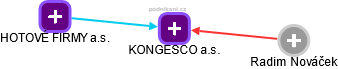 KONGESCO a.s. - náhled vizuálního zobrazení vztahů obchodního rejstříku