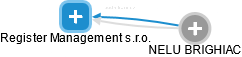 Register Management s.r.o. - náhled vizuálního zobrazení vztahů obchodního rejstříku