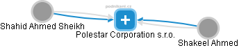 Polestar Corporation s.r.o. - náhled vizuálního zobrazení vztahů obchodního rejstříku
