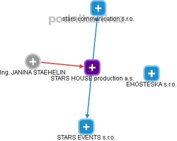 STARS HOUSE production a.s. - náhled vizuálního zobrazení vztahů obchodního rejstříku