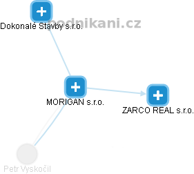 MORIGAN s.r.o. - náhled vizuálního zobrazení vztahů obchodního rejstříku