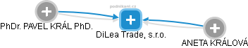 DiLea Trade, s.r.o. - náhled vizuálního zobrazení vztahů obchodního rejstříku