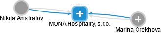 MONA Hospitality, s.r.o. - náhled vizuálního zobrazení vztahů obchodního rejstříku