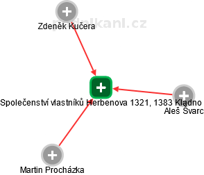 Společenství vlastníků Herbenova 1321, 1383 Kladno - náhled vizuálního zobrazení vztahů obchodního rejstříku