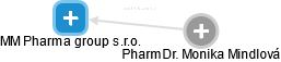 MM Pharma group s.r.o. - náhled vizuálního zobrazení vztahů obchodního rejstříku