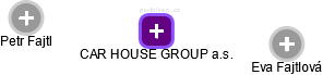 CAR HOUSE GROUP a.s. - náhled vizuálního zobrazení vztahů obchodního rejstříku