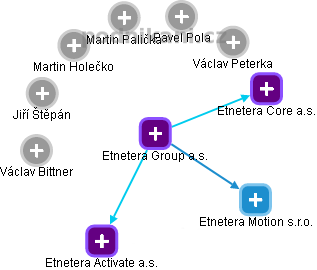 Etnetera Group a.s. - náhled vizuálního zobrazení vztahů obchodního rejstříku