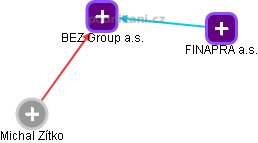 BEZ Group a.s. - náhled vizuálního zobrazení vztahů obchodního rejstříku