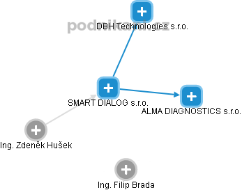 SMART DIALOG s.r.o. - náhled vizuálního zobrazení vztahů obchodního rejstříku