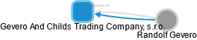 Gevero And Childs Trading Company, s.r.o. - náhled vizuálního zobrazení vztahů obchodního rejstříku
