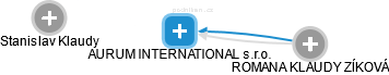 AURUM INTERNATIONAL s.r.o. - náhled vizuálního zobrazení vztahů obchodního rejstříku