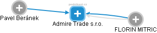 Admire Trade s.r.o. - náhled vizuálního zobrazení vztahů obchodního rejstříku
